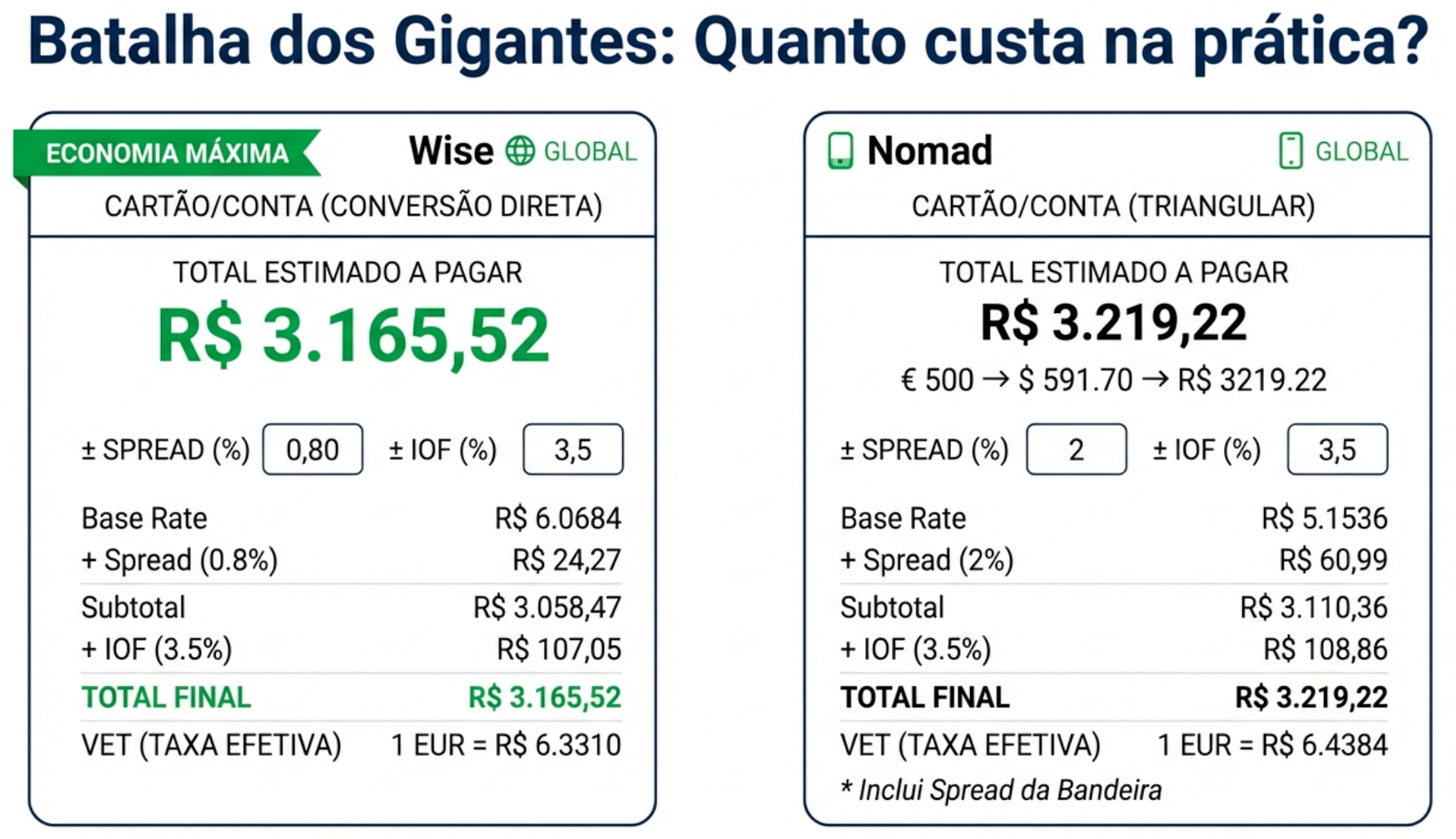 Comparativo de Spread de Bandeira