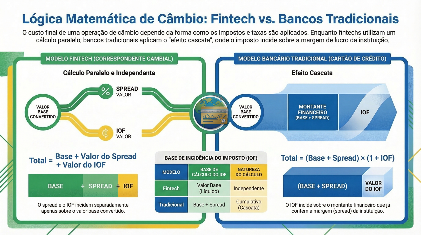 Lógica Matemática de Câmbio: Fintech vs. Bancos Tradicionais